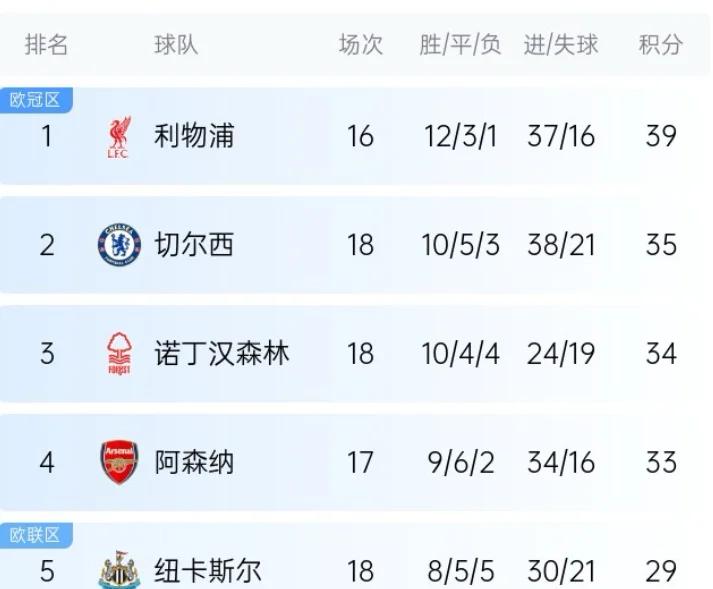 包含利物浦完胜众好，继续领跑英超积分榜的词条