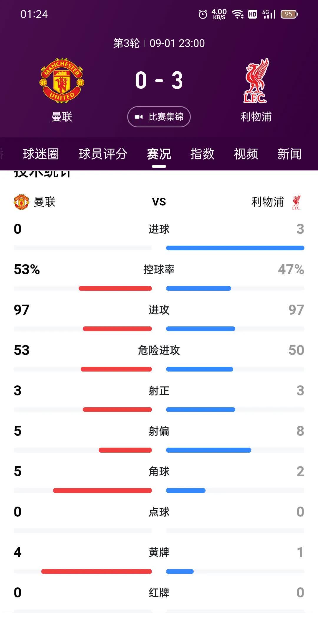 关于利物浦逆转击败富勒姆，继续称霸积分榜的信息