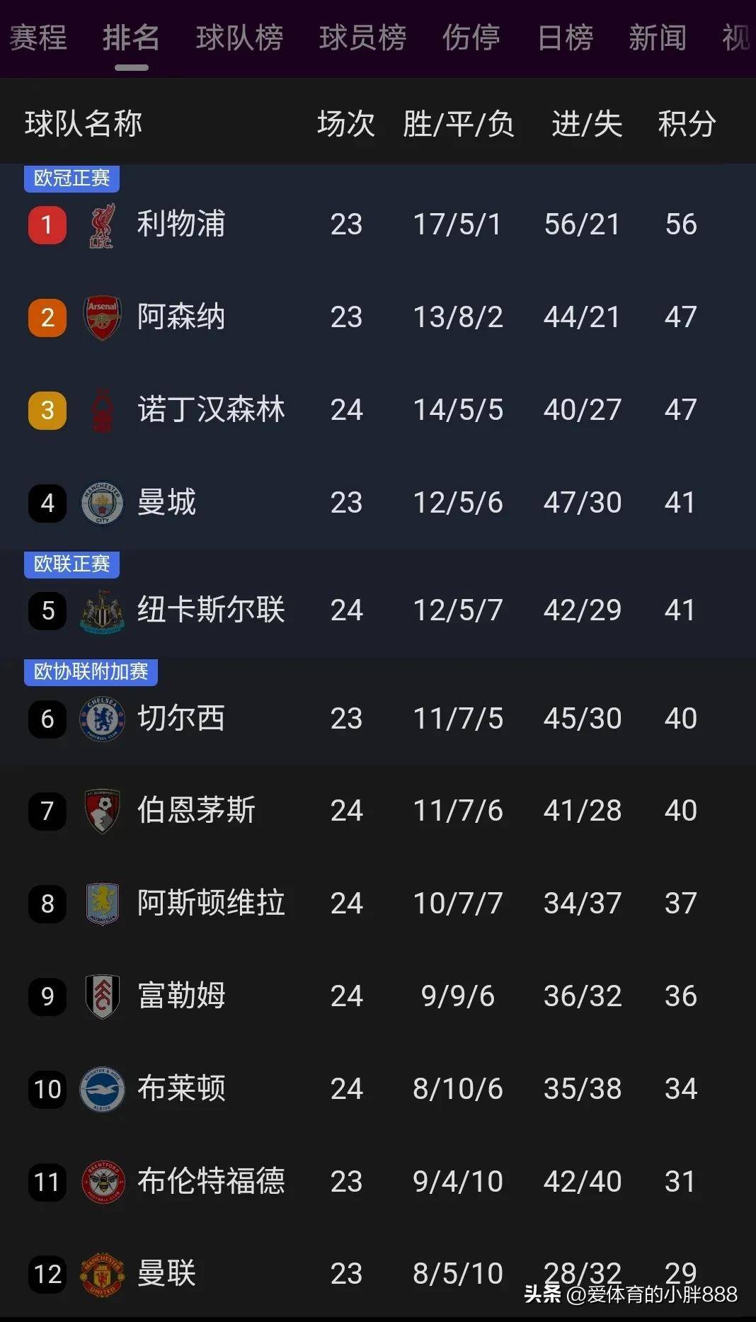 关于利物浦逆转击败富勒姆，继续称霸积分榜的信息