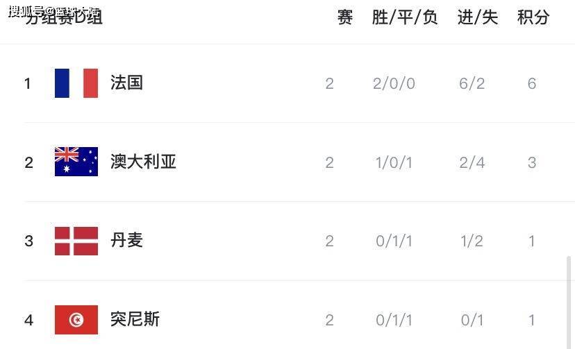 九游娱乐入口-丹麦不敌对手，积分榜逐渐滑落