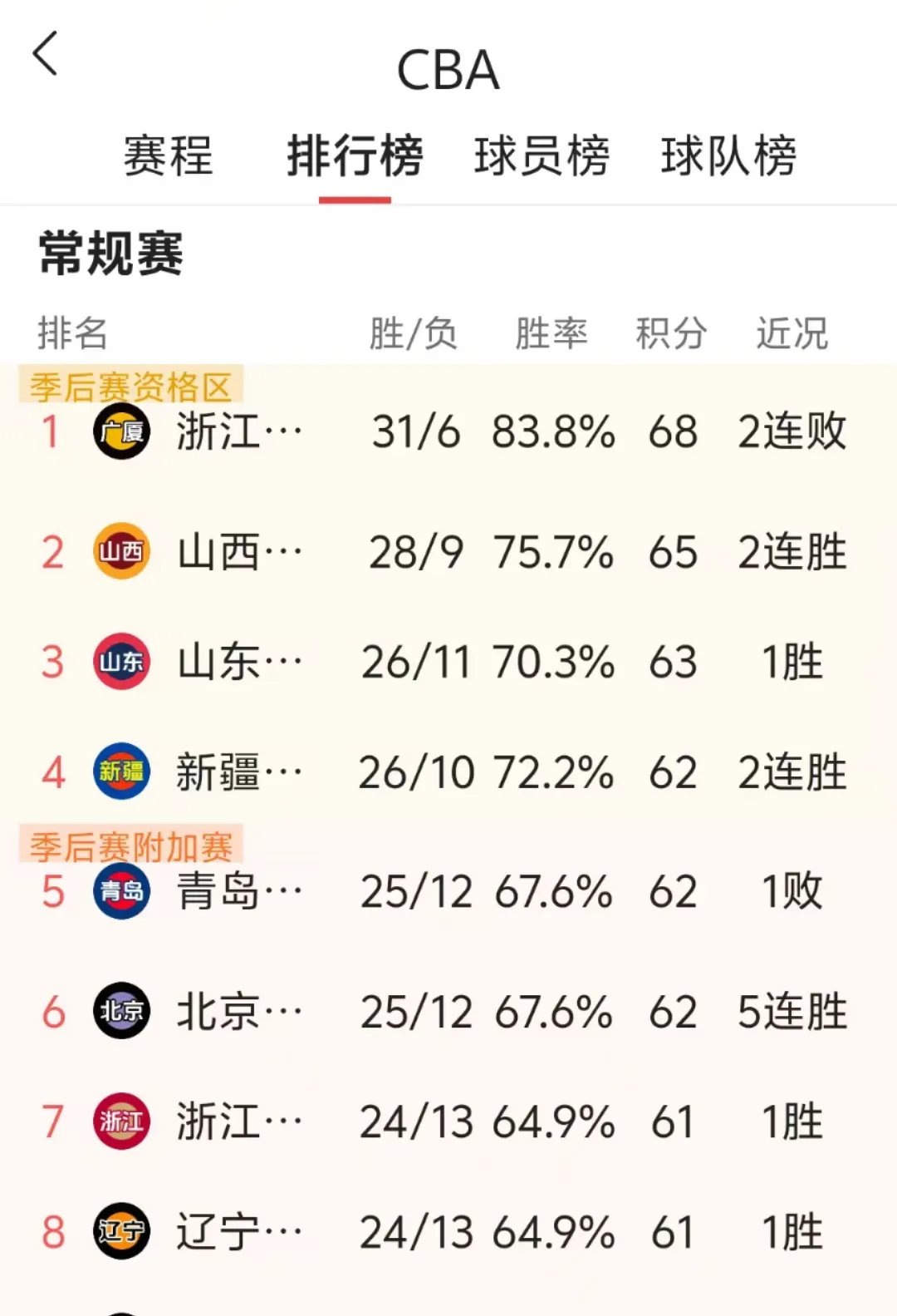 厉害对手闯进积分榜争夺榜首位置的简单介绍