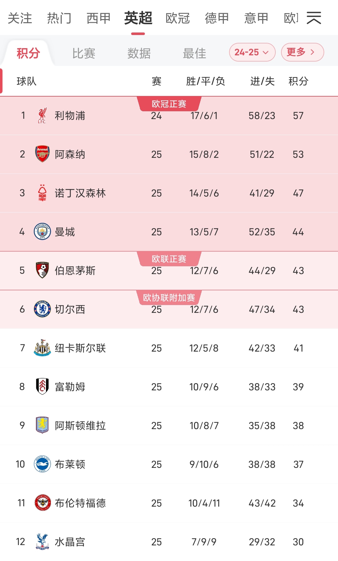 切尔西客场逆袭，继续保持积分榜第二位置