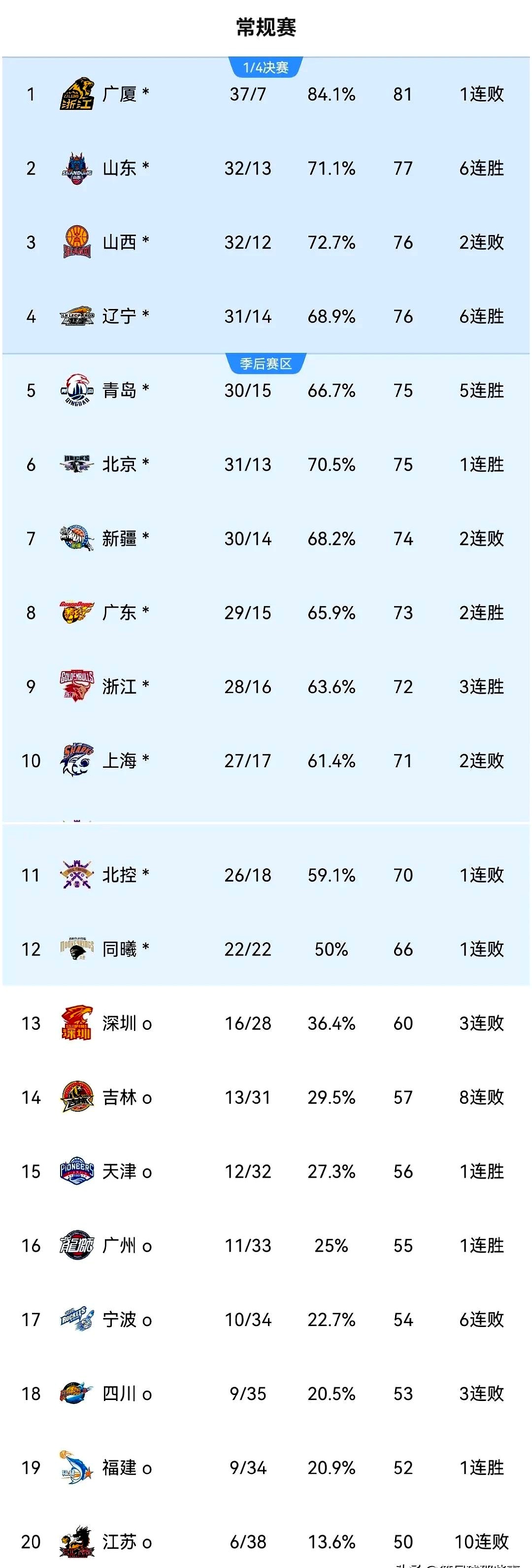 新疆战胜青岛，排名升至联赛榜首