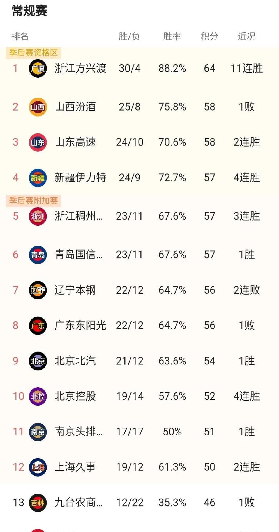 新疆战胜青岛，排名升至联赛榜首