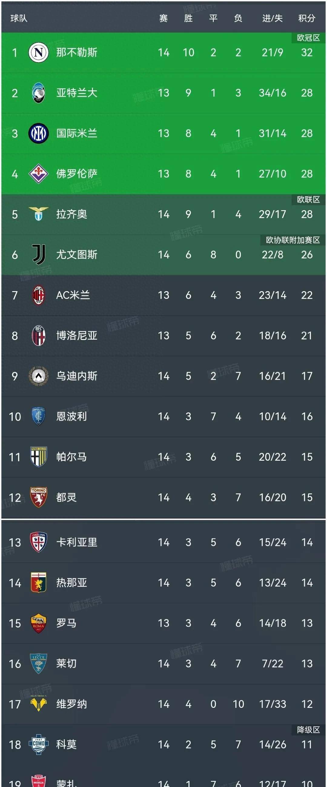 罗马主场战平乌迪内斯，积分榜略显落后