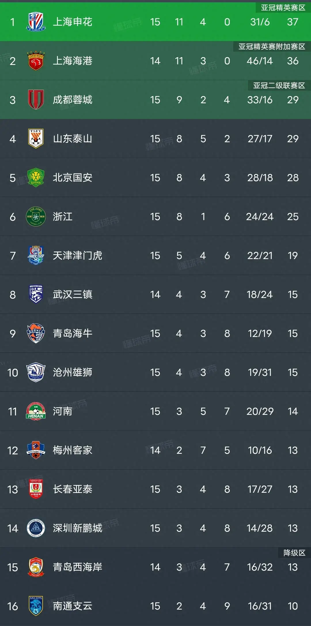 申花客场击败青海黄海，继续领跑积分榜的简单介绍