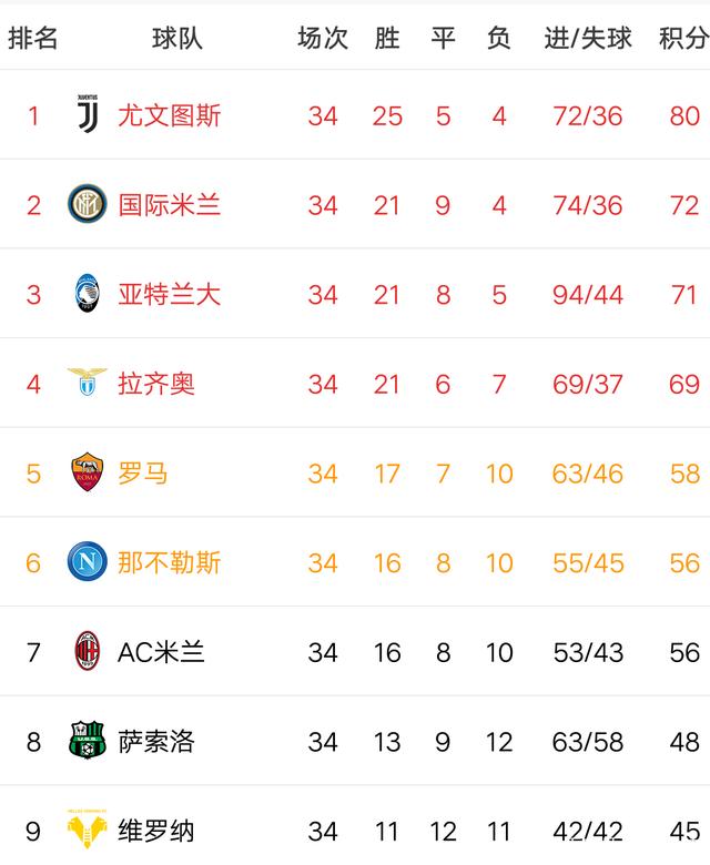 九游中国-包含尤文图斯主场逆转，重新登顶积分榜的词条