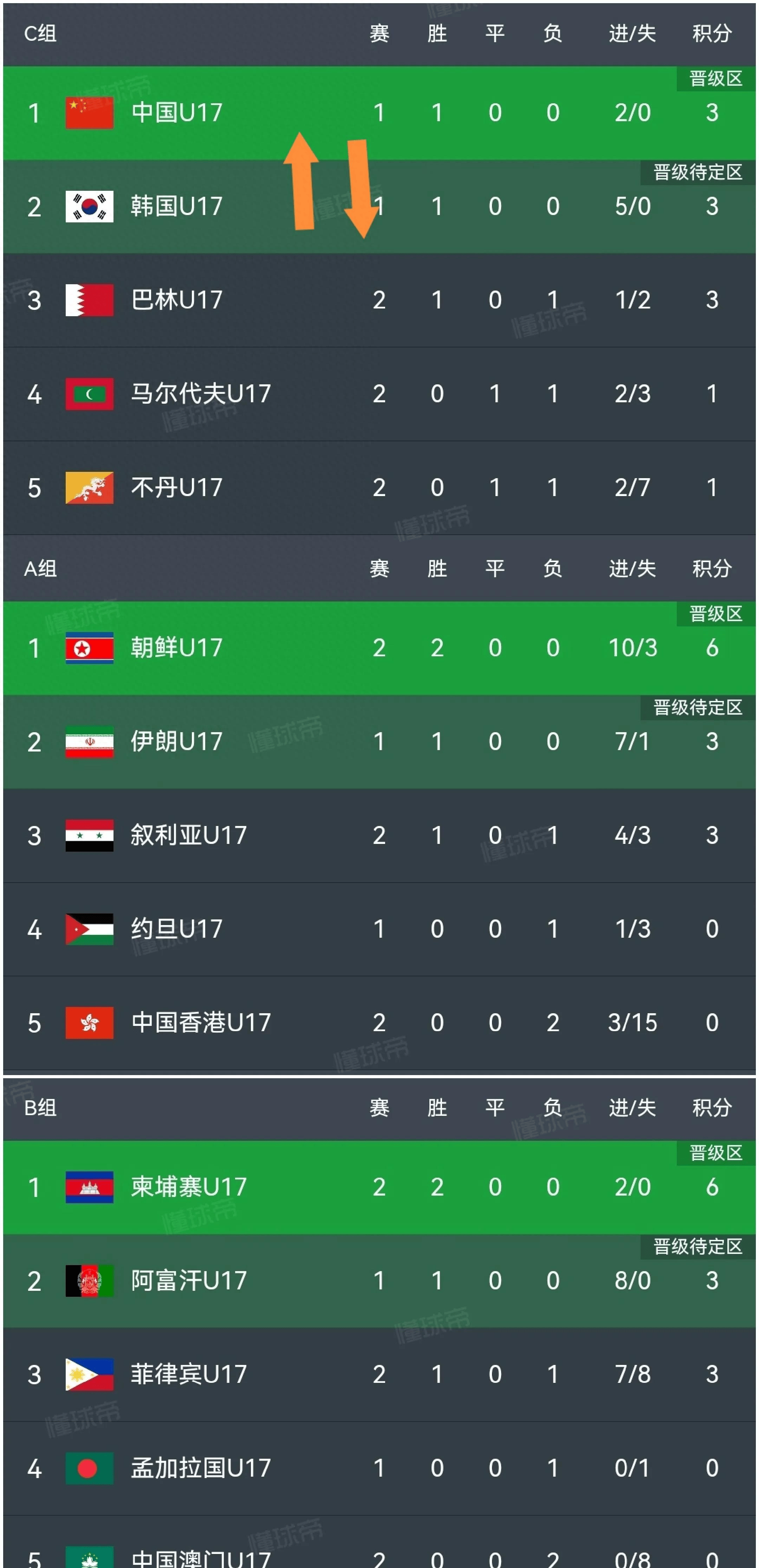 U17国家队赛季回顾，备战策略需调整