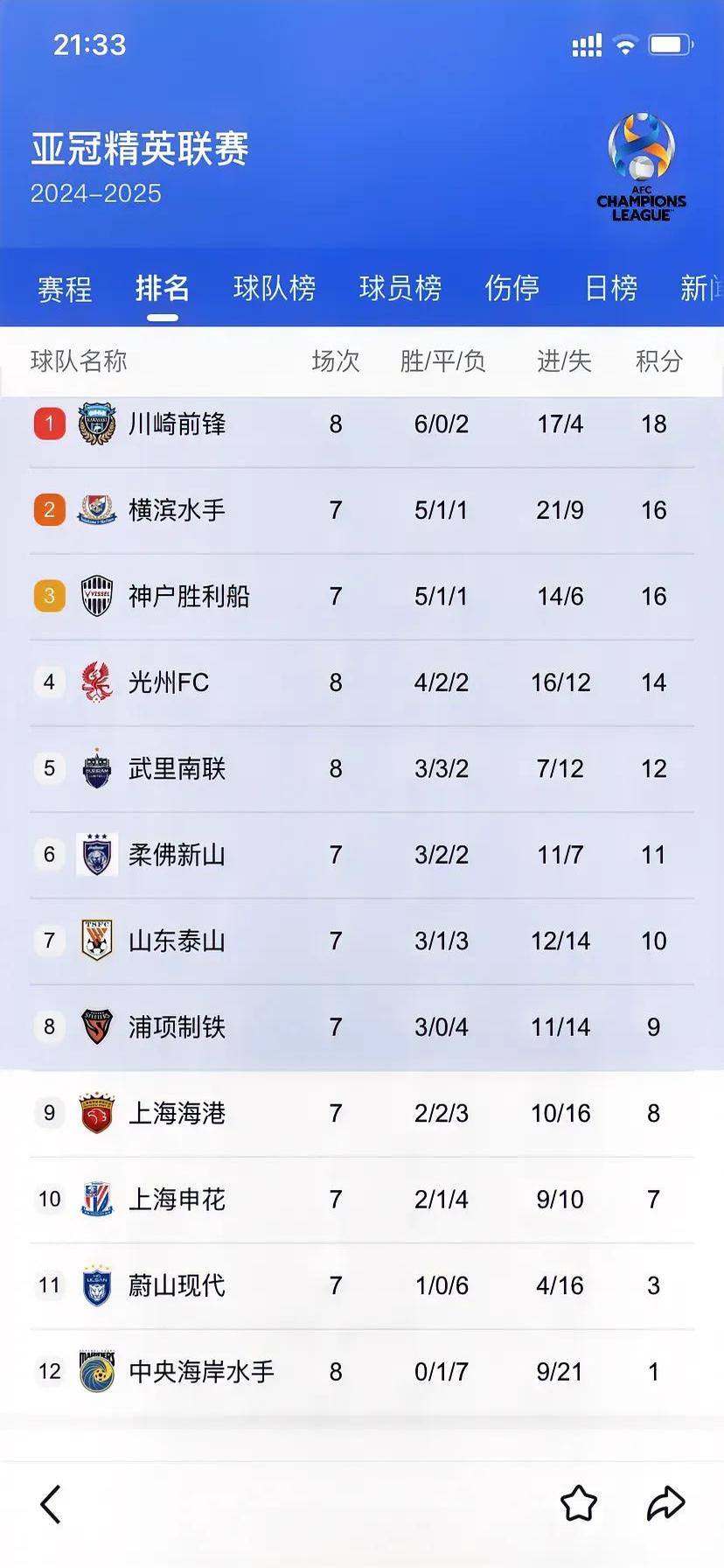 上海申花大胜华夏幸福，跻身积分榜前列