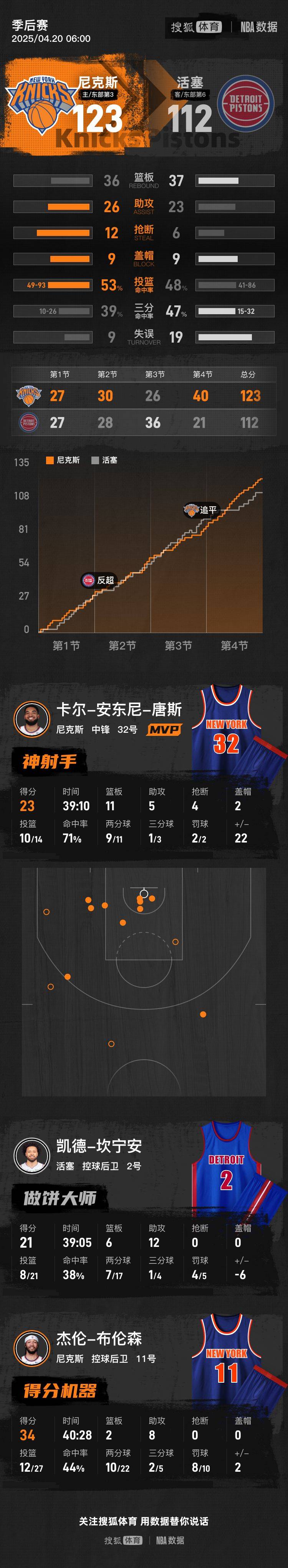 九游娱乐官方-尼克斯队逆转活塞队，取得两连胜