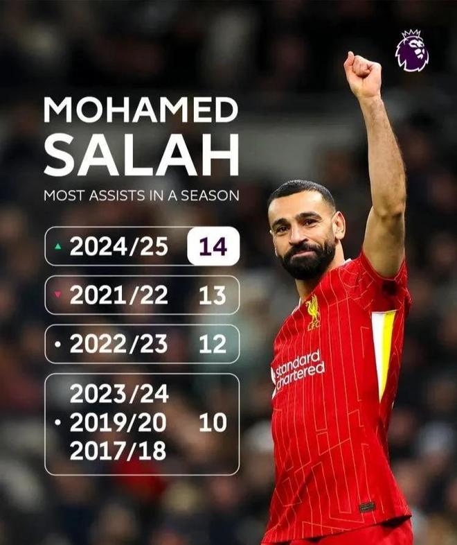 萨拉赫绝地反击，利物浦惊险获胜